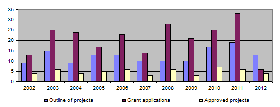 Overview of the number of applications and approvals