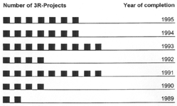 Number of 3R-Projects/Year of completion