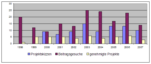 Übersicht über Zahl der Gesuche und Projektgenehmigungen