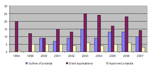 Overview of the number of applications and approvals