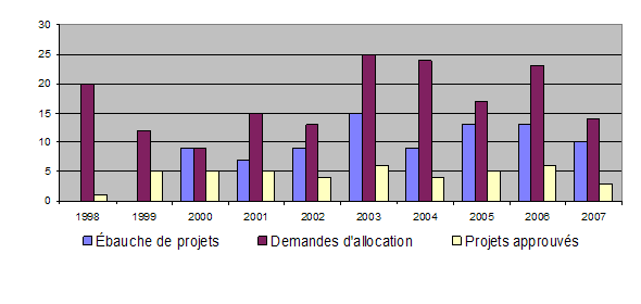 Soutiens accordés