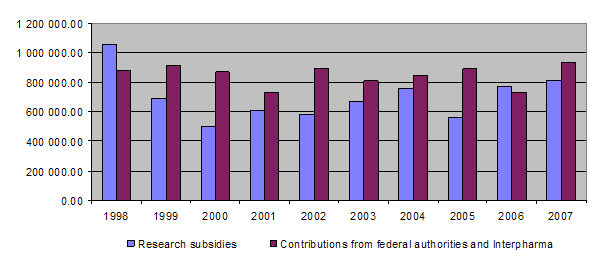 10-year overview