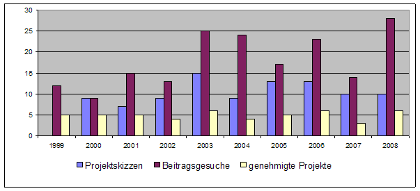 Übersicht über Zahl der Gesuche und Projektgenehmigungen