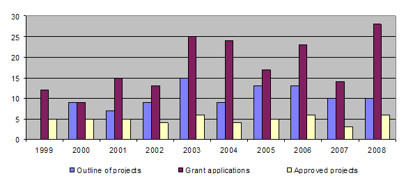 Overview of the number of applications and approvals