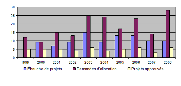 Soutiens accordés