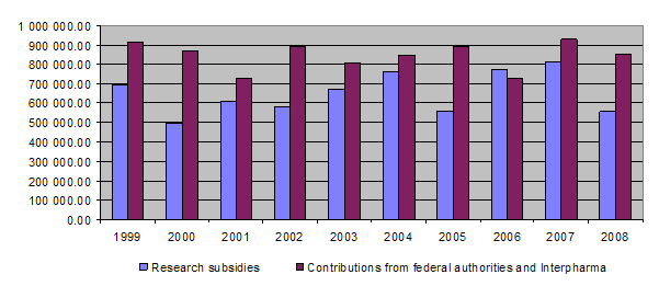 10-year overview