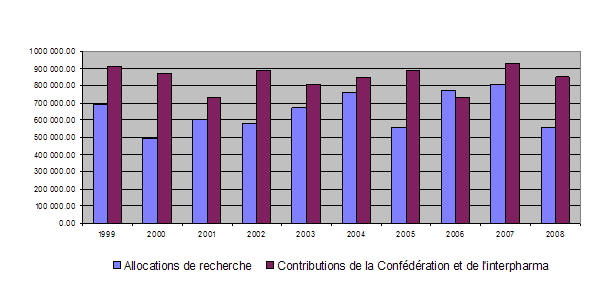 10 ans d'activité