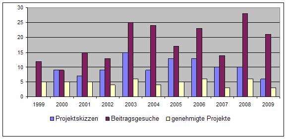 Übersicht über Zahl der Gesuche und Projektgenehmigungen