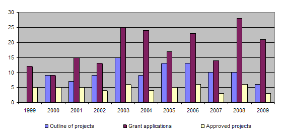 Overview of the number of applications and approvals