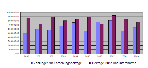 10-Jahres-Übersicht