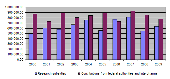 10-year overview