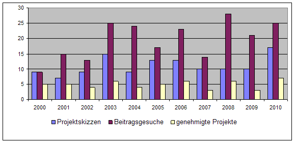 Übersicht über Zahl der Gesuche und Projektgenehmigungen