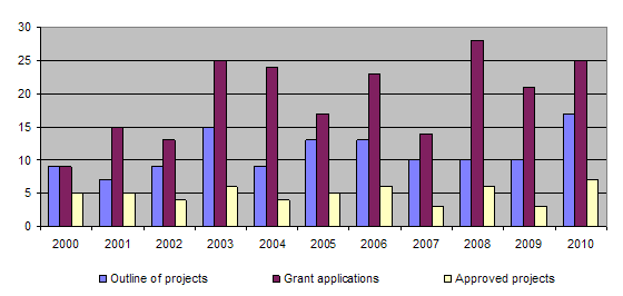 Overview of the number of applications and approvals