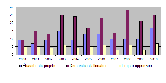 Soutiens accordés