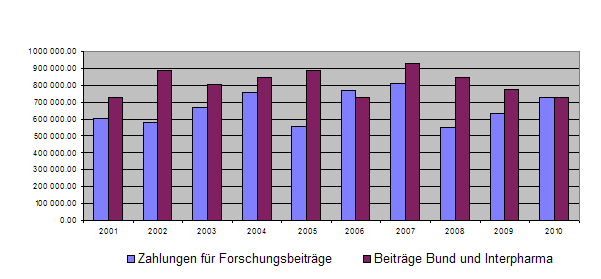 10-Jahres-Übersicht