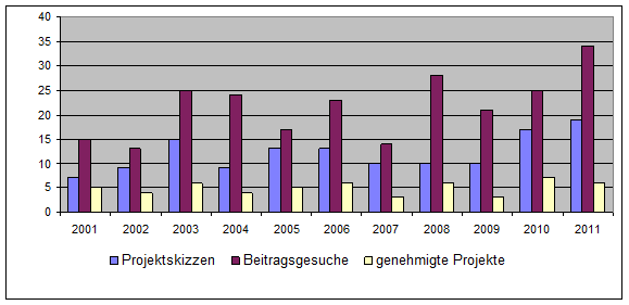 Übersicht über Zahl der Gesuche und Projektgenehmigungen