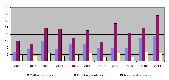 Overview of the number of applications and approvals