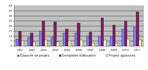 Soutiens accordés