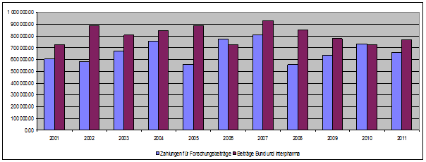 10-Jahres-Übersicht