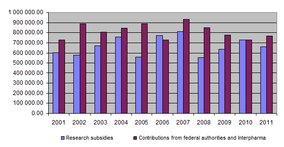 10-year overview