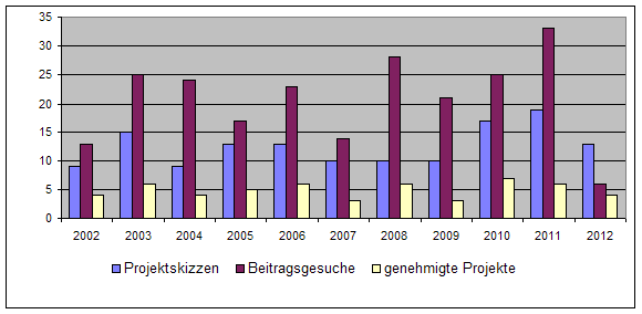 Übersicht über Zahl der Gesuche und Projektgenehmigungen