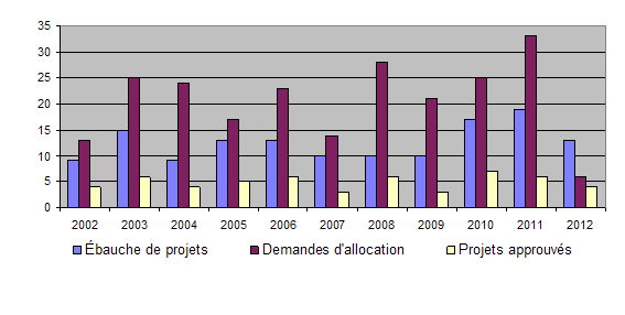 Nombre de demandes reçues et de projets approuvés