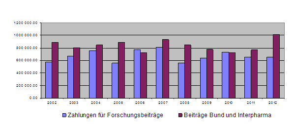 10-Jahres-Übersicht