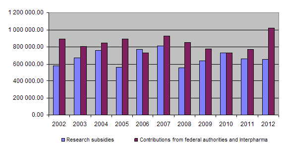 10-year overview