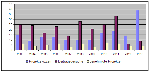 Übersicht über Zahl der Gesuche und Projektgenehmigungen