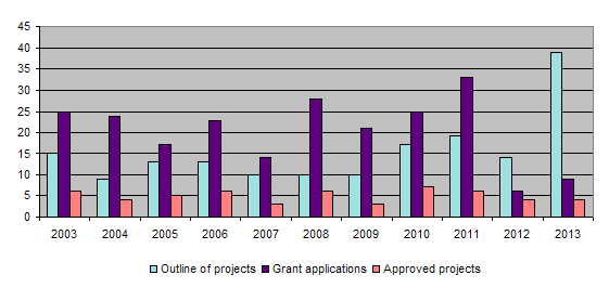 Overview of the number of applications and approvals