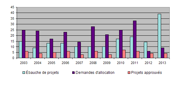 Nombre de demandes reçues et de projets approuvés