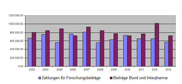 10-Jahres-Übersicht