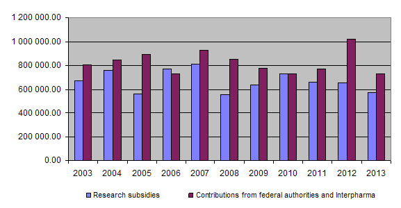 10-year overview