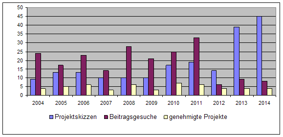 Übersicht über Zahl der Gesuche und Projektgenehmigungen