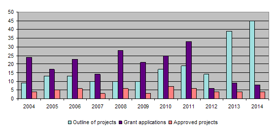 Overview of the number of applications and approvals