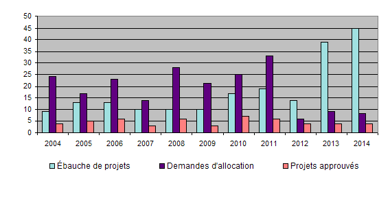 Nombre de demandes reçues et de projets approuvés