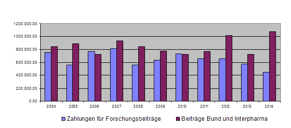 10-Jahres-Übersicht