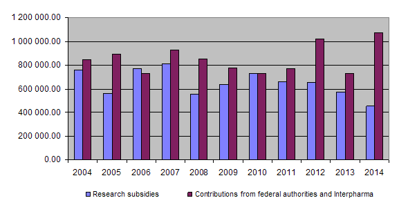 10-year overview