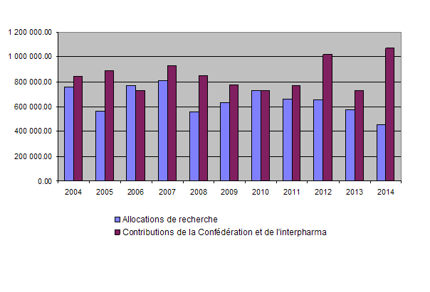 10 ans d'activité