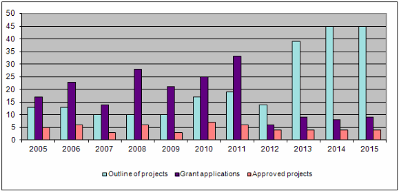 Overview of the number of applications and approvals