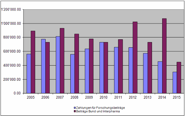 10-Jahres-Übersicht