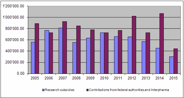 10-year overview