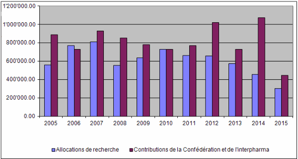 10 ans d'activité