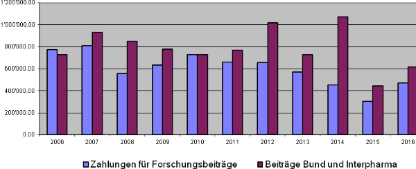 10-Jahres-Übersicht