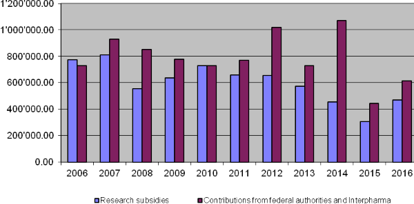 10-year overview