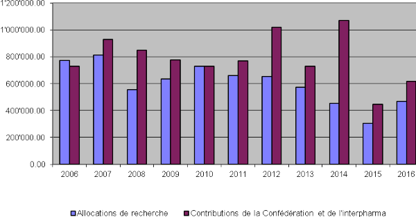 10 ans d'activité