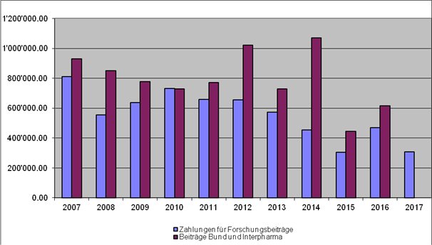 10-Jahres-Übersicht