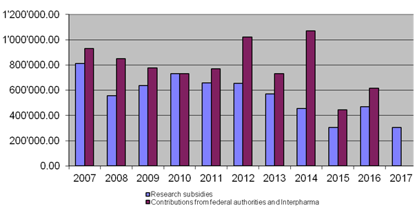 10-year overview