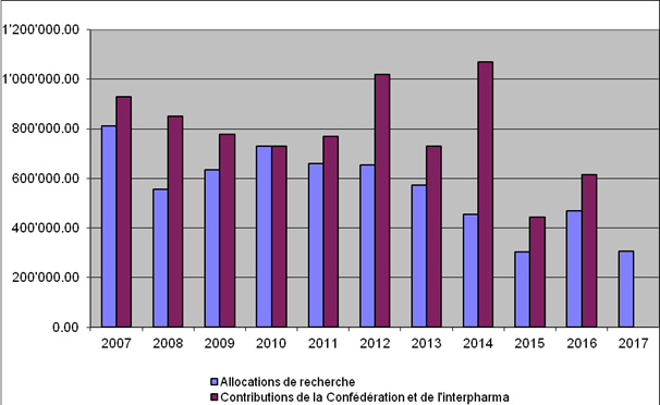 10 ans d'activité